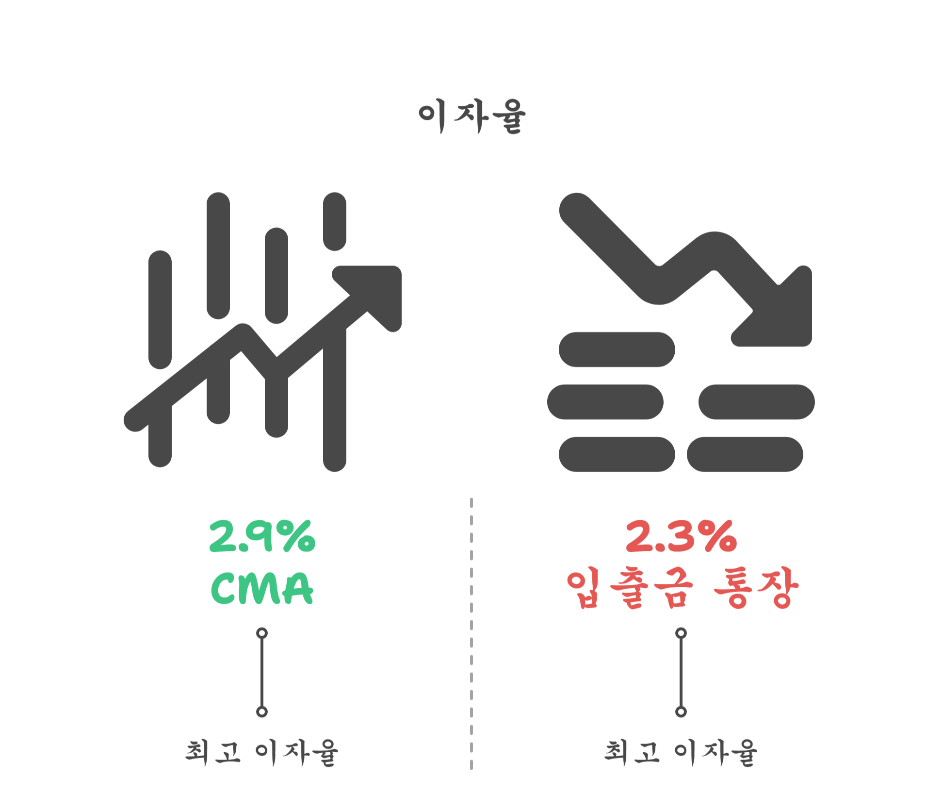 입출금 통장 vs CMA, 핵심 비교 정리