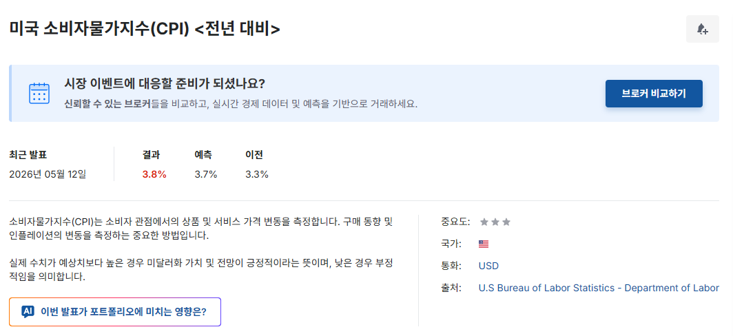 2026년 4월 미국 소비자물가지수(CPI)
