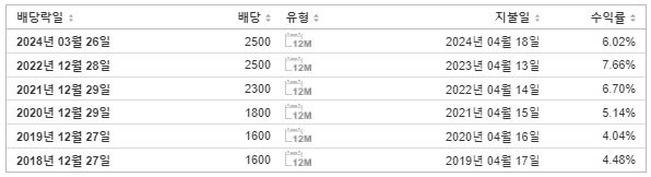 삼성카드 배당금 지급일