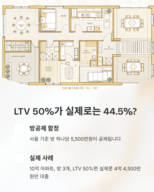ltv 50%가 실제로는 44.5%?