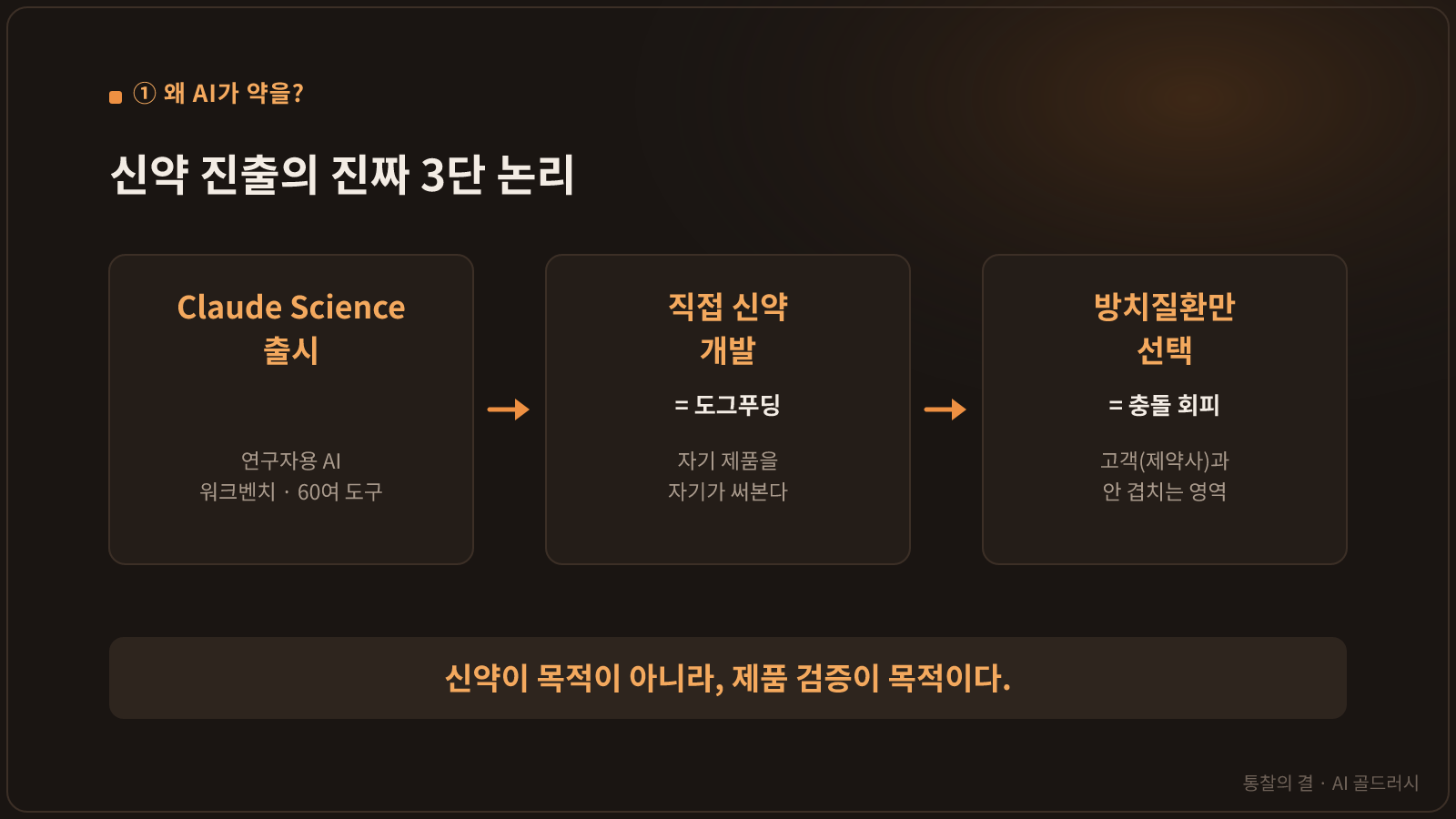 AI 회사의 신약 진출 3단 논리 도식. 'Claude Science 출시' → '직접 신약 개발(도그푸딩)' → '방치질환만 선택(고객과 충돌 회피)'로 이어지며, "신약이 목적이 아니라 제품 검증이 목적"이라는 결론.