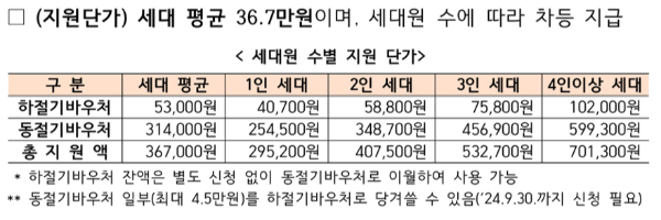 2024 에너지 바우처 잔액조회 모의계산 혜택 신청방법 신청서류 신청자격