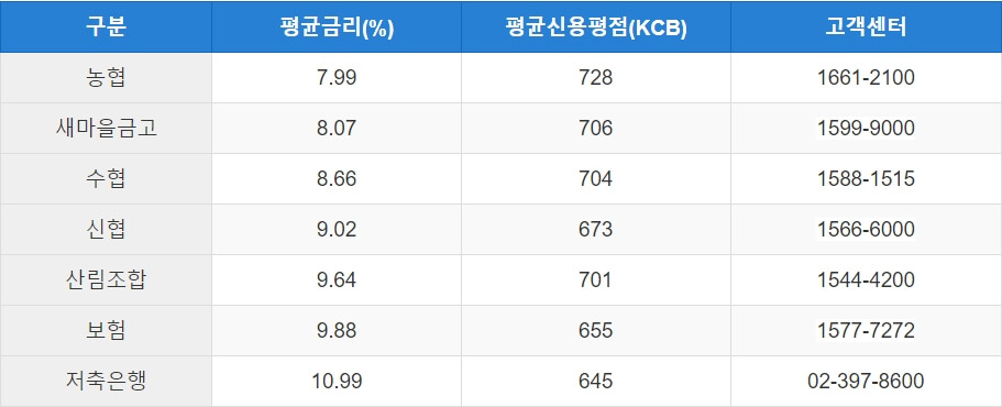 업권별금리