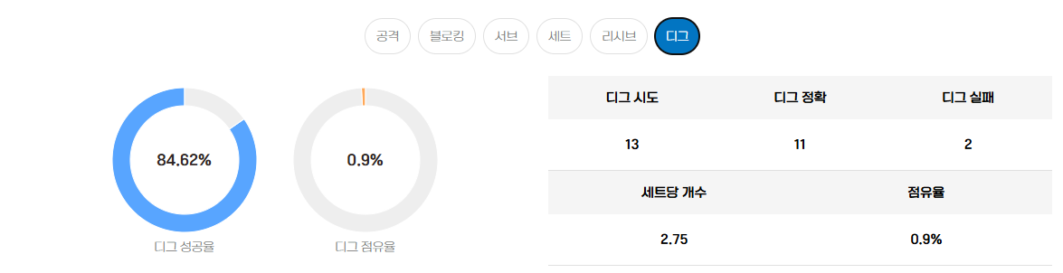 디그와 수비 수치가 말해주는 핵심 역할