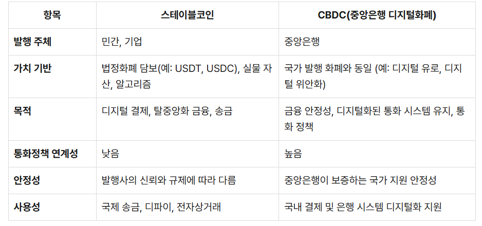 스테이블코인과 CBDC(중앙은행 디지털 화폐)의 비교표