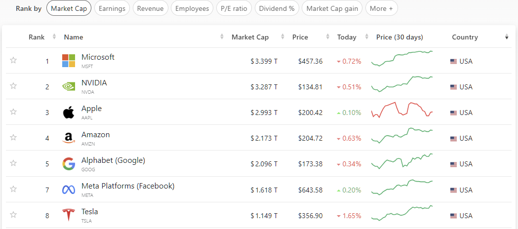 2025년 5월 28일 미국 증시 매그니피센트7 요약