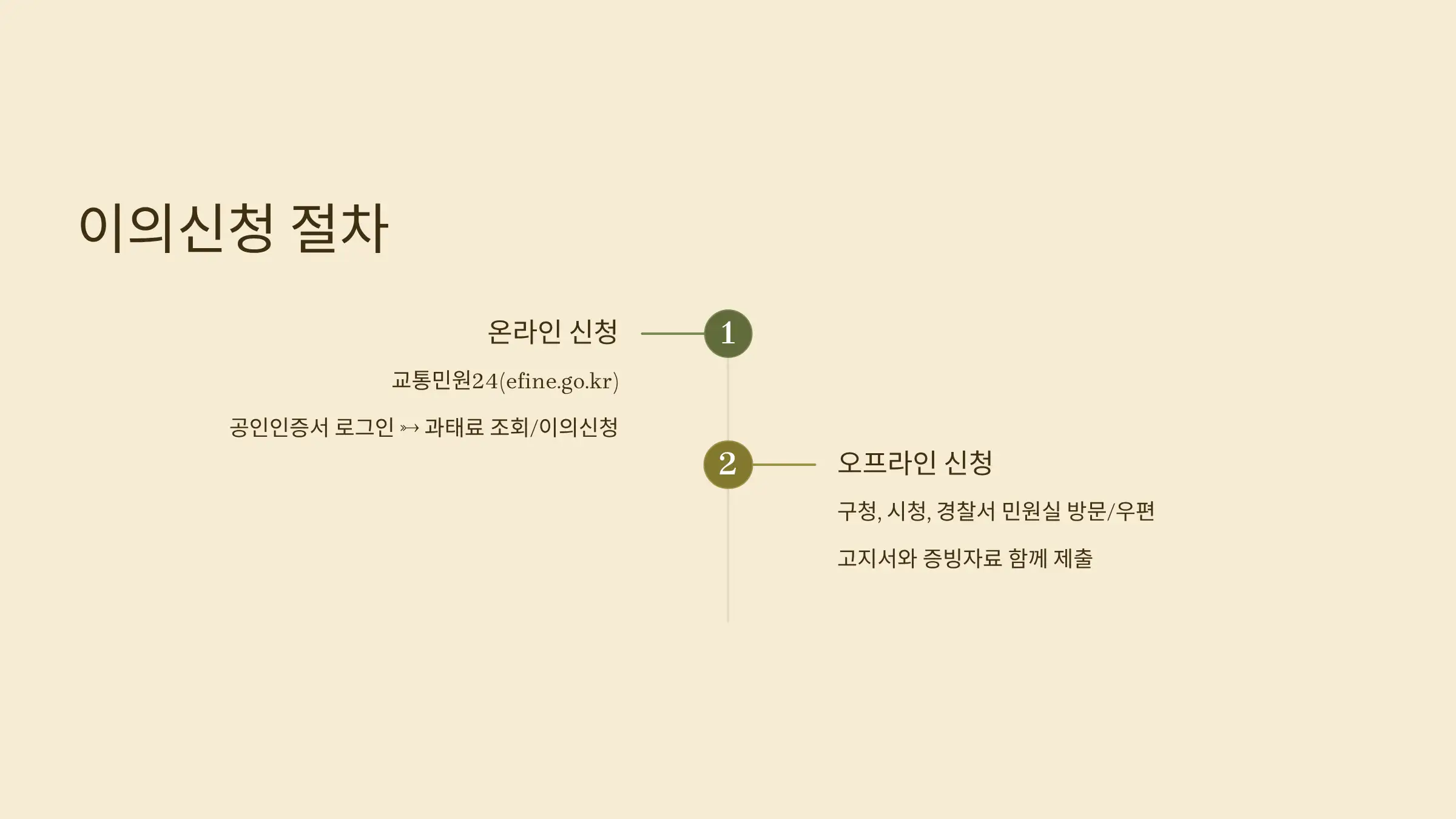 이의신청 절차: 교통민원24 또는 지자체 직접 제출