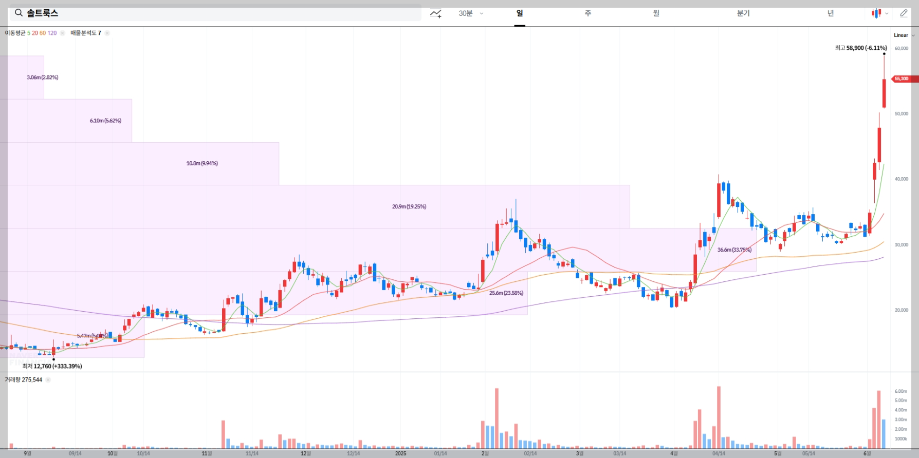 솔트룩스 현재 주가 차트