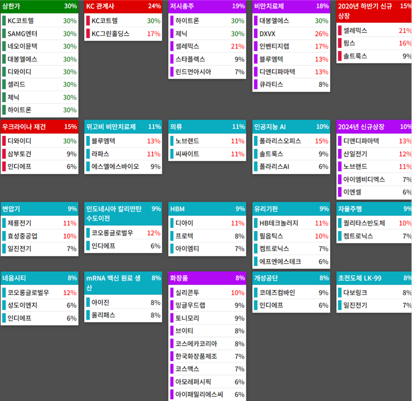 테마에 따른 종목 상승