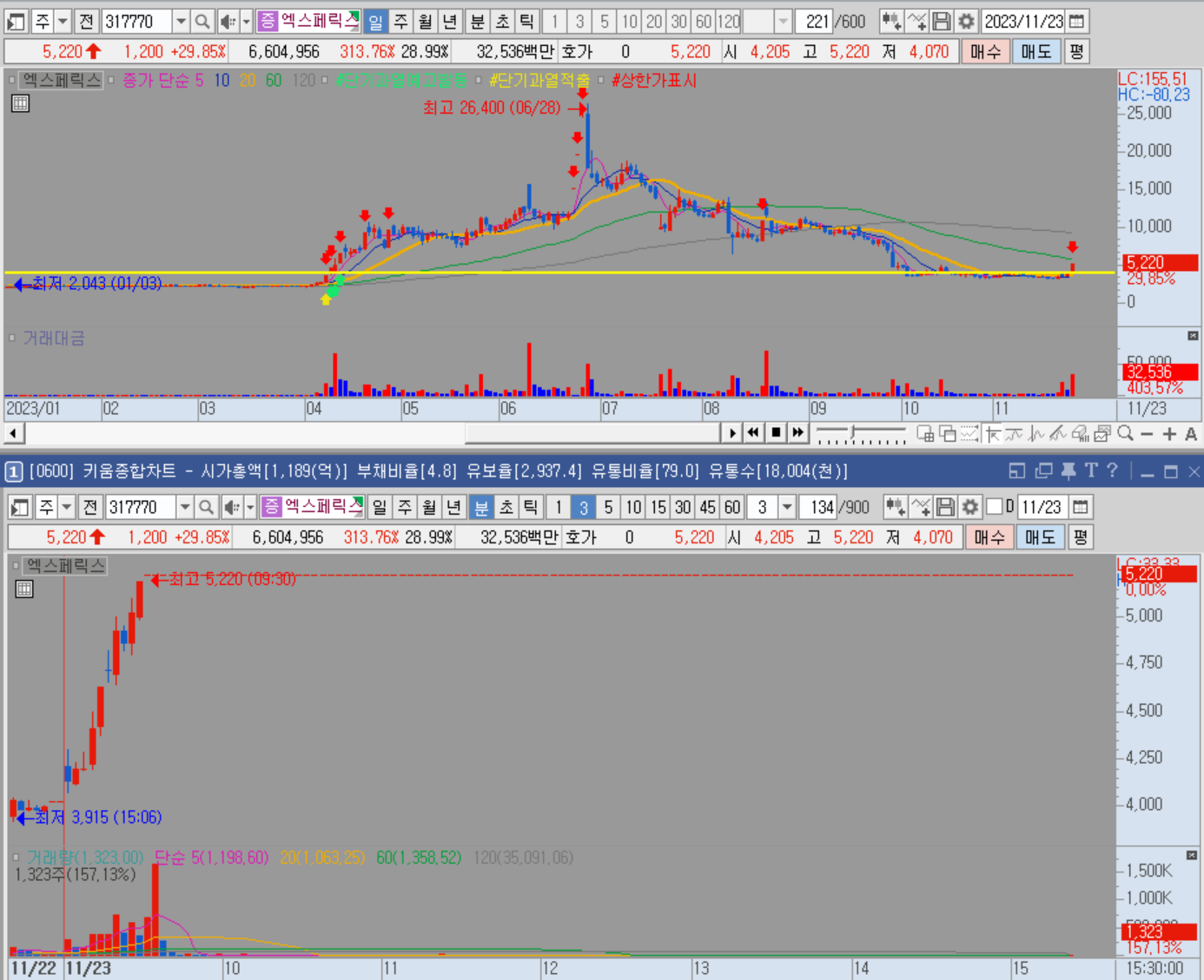 엑스페릭스 일봉 및 분봉