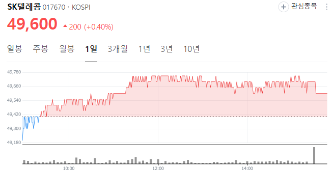 단통법 폐지 폰테크 전망은? 삼성전자 우 SK텔레콤 주가