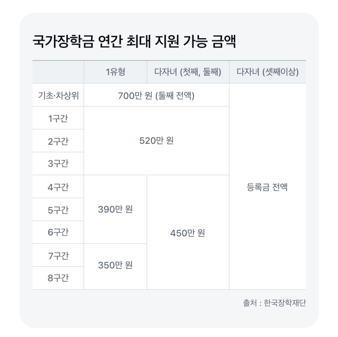 국가장학금 지원 금액표