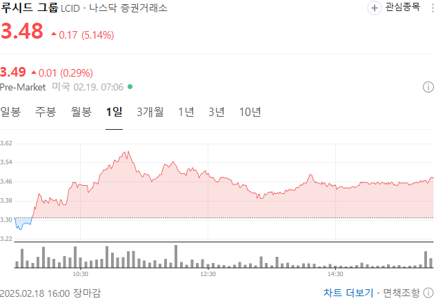 루시드 그룹 주가 차트