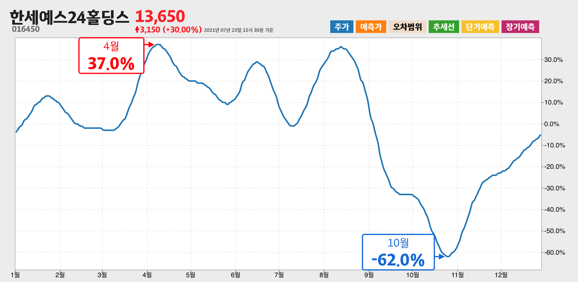 한세예스24홀딩스 1년간 통계