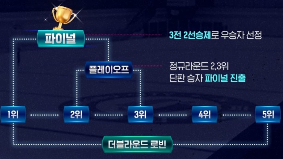 경기방식