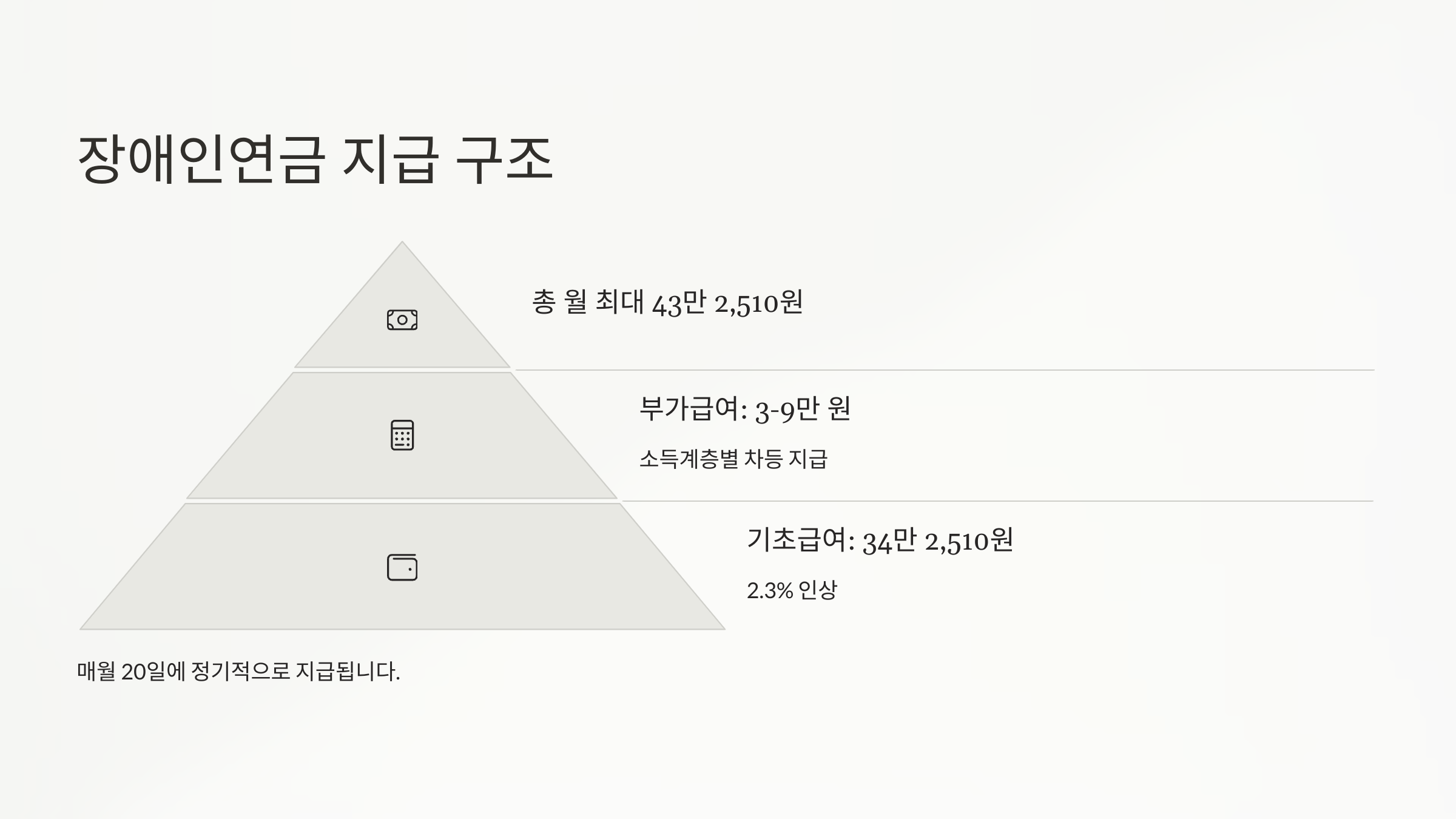 장애인연금 지급 금액과 구성