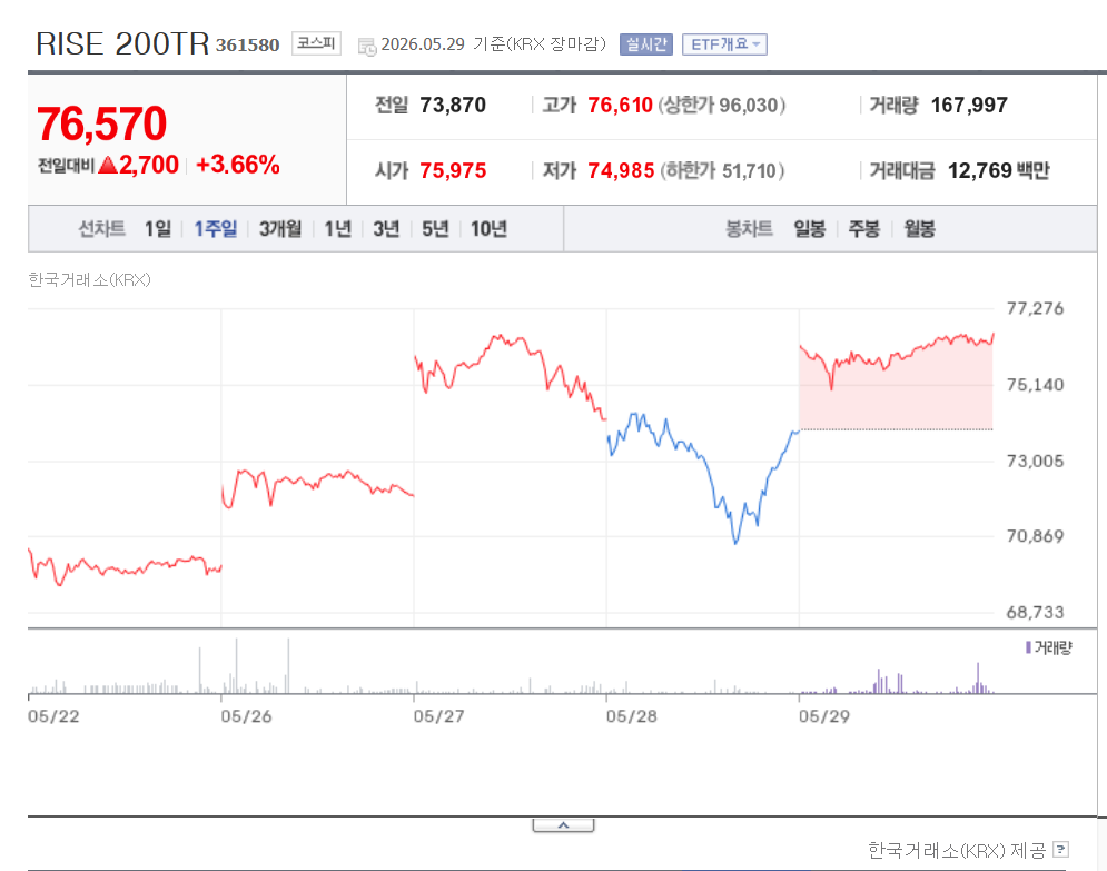 RISE 200TR ETF