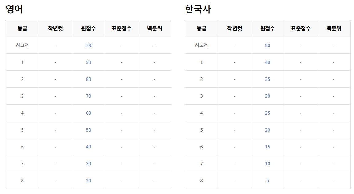 2025년 5월 모의고사 등급컷