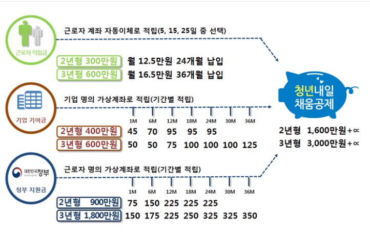 청년 내일채움공제란?