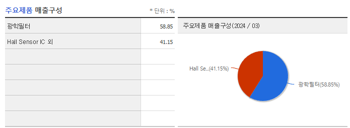 퓨처코어_주요제품