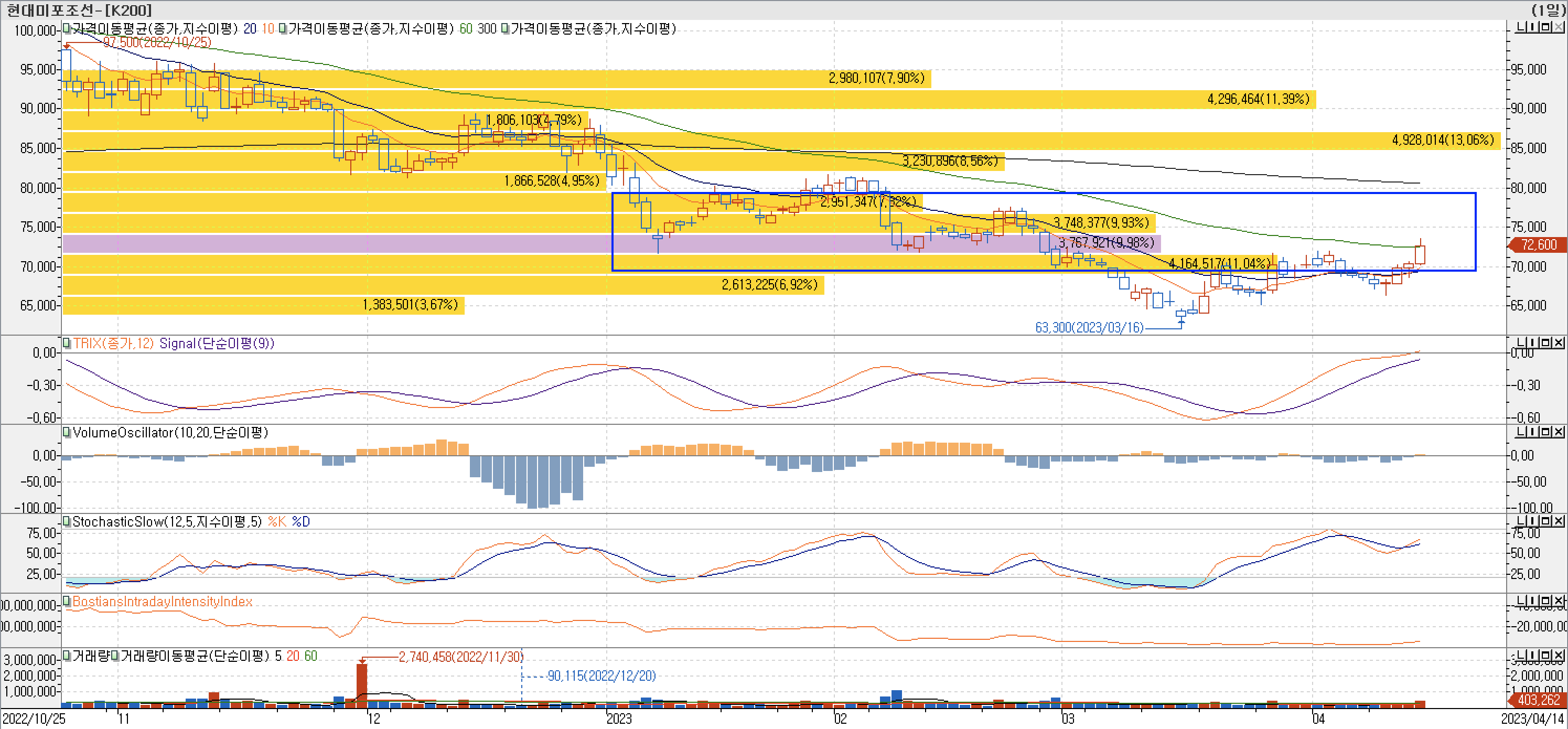4. 매물대 차트 - TRIX, VolumeOscillator, StochasticSlow, BIII-현대미포조선