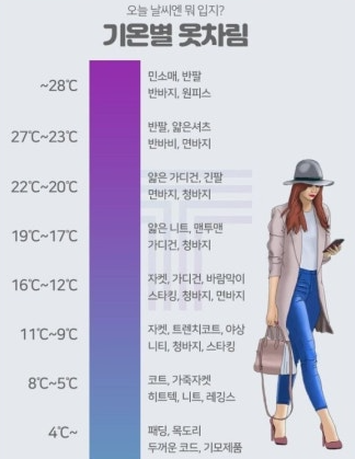 기온별 옷차림