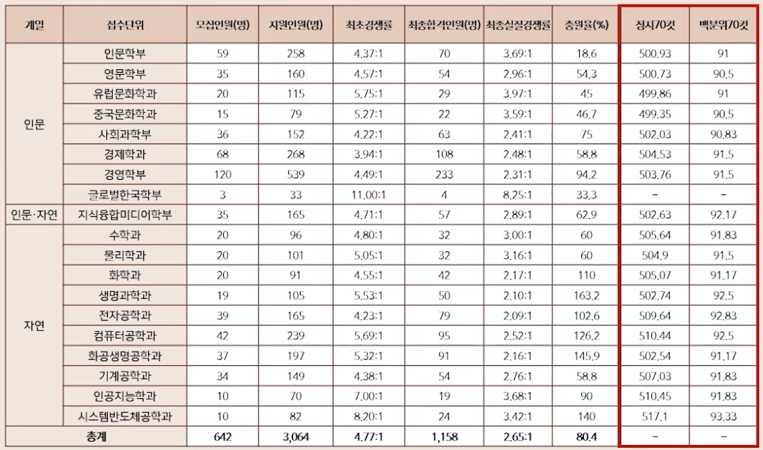 서강대 수시/논술/정시등급컷 [2024학년도 결과]