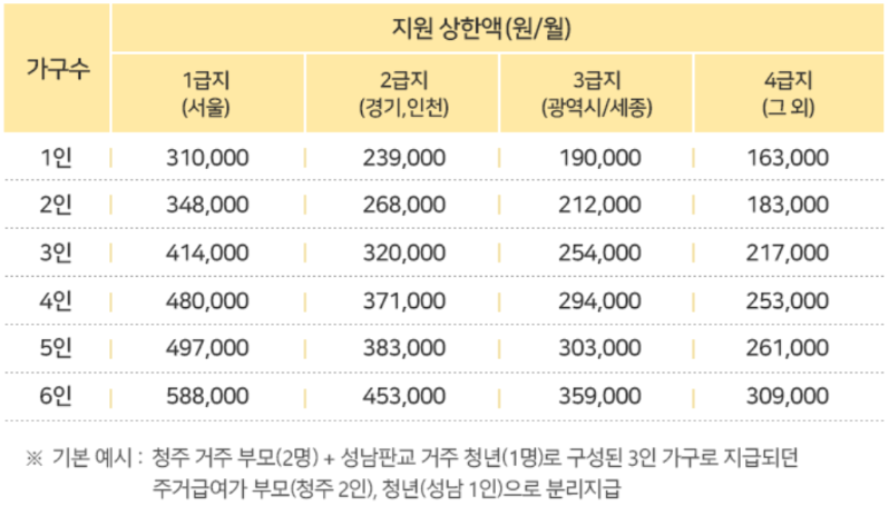 청년주거급여 지원금액