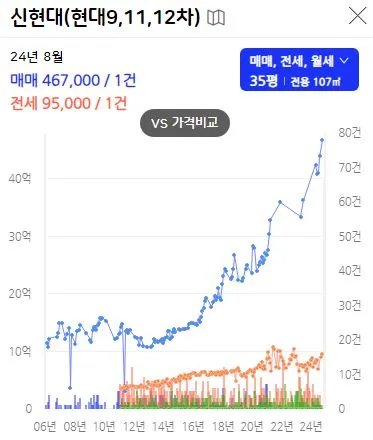서울-재건축-아파트-신현대-시세변화-그래프