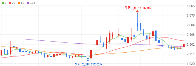 CXL-관련주-나무기술-주가