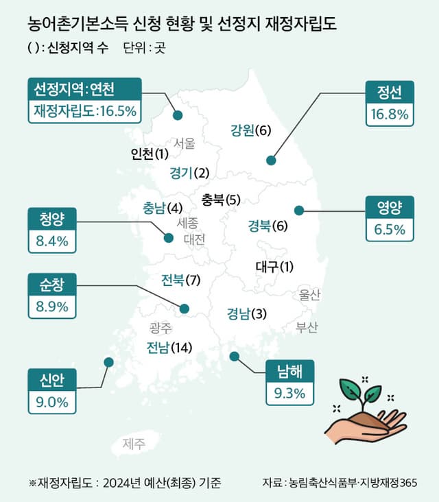 2026~2027 농어촌 기본소득 참여지역