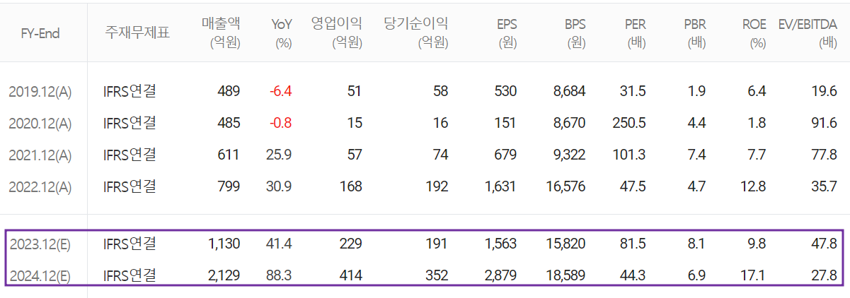 나노신소재 - 컨센서스(2023.05)