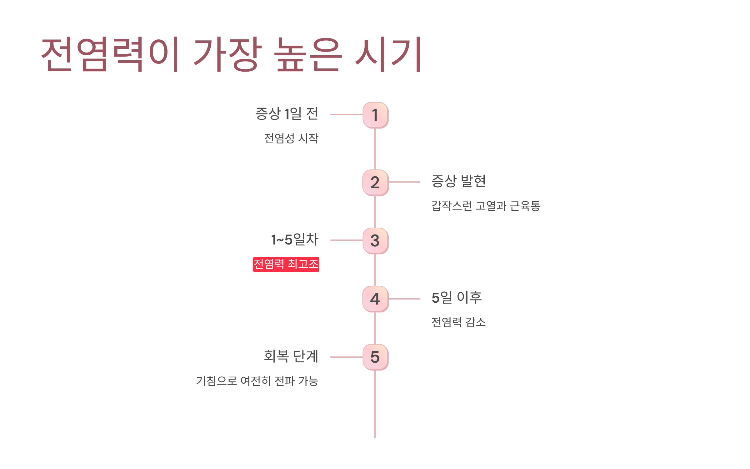 B형독감 증상 시작되면 격리 언제까지? 전염력 높을 때 대처법 총정리