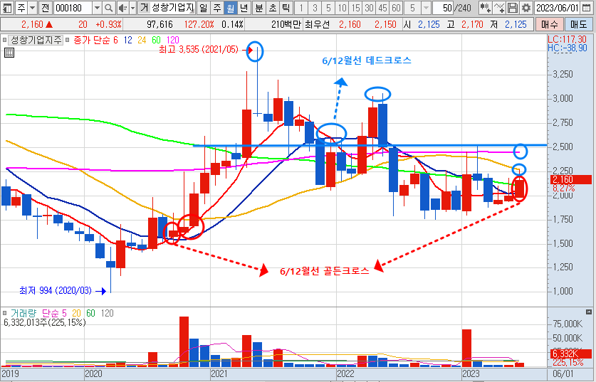 6월 28일 성창기업지주 차트 분석-월봉
