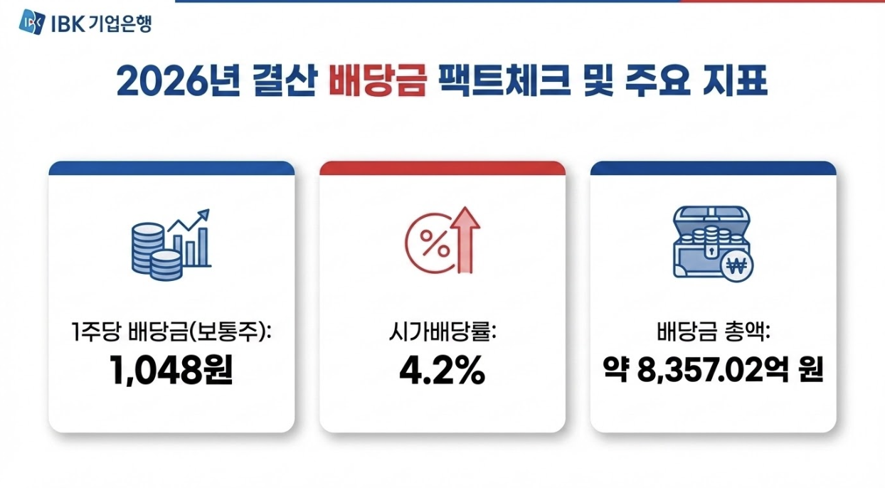 IBK 기업은행 배당금, 시가배당률, 배당금 총액