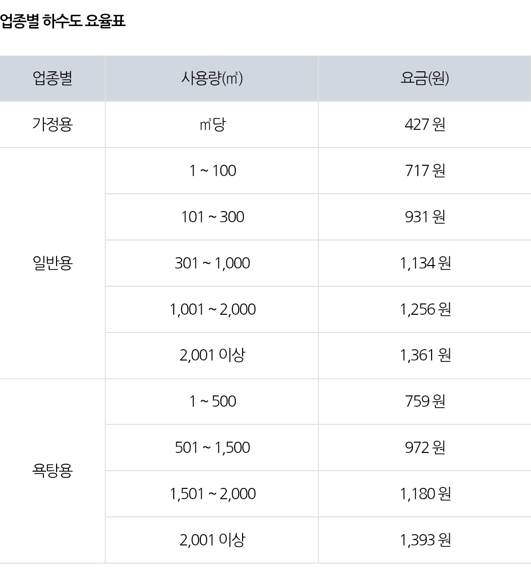 수원시 업종별 하수도 요율표 등 요금안내