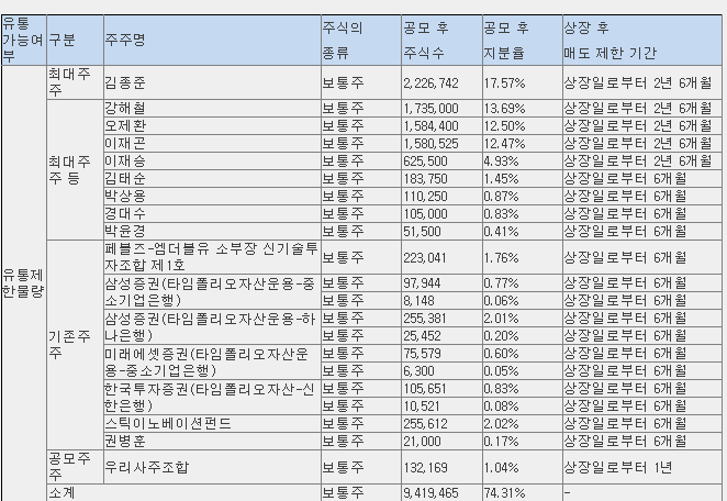 기가비스 보호예수 기간