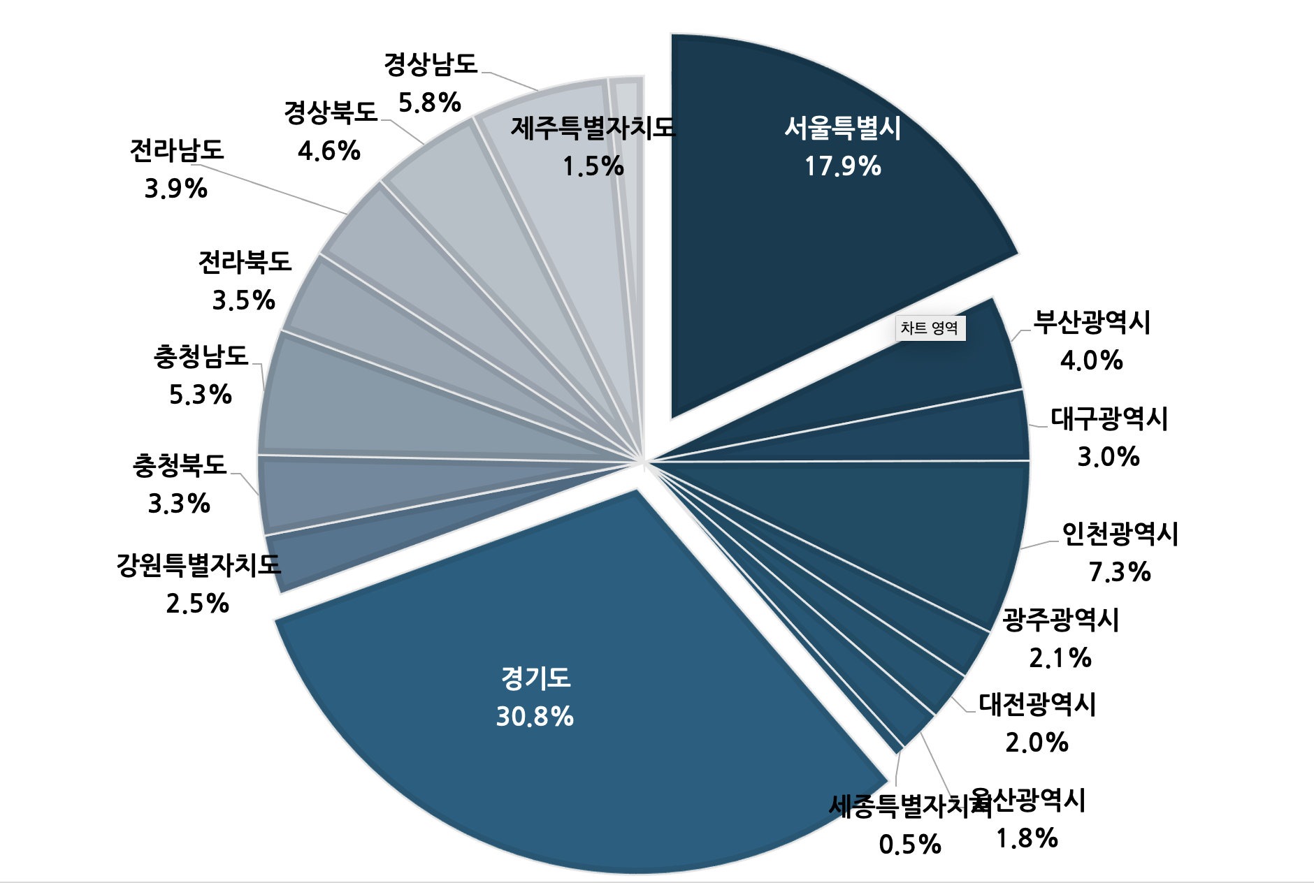 2023년 행정구역별 다문화 가구수 비율 그래프