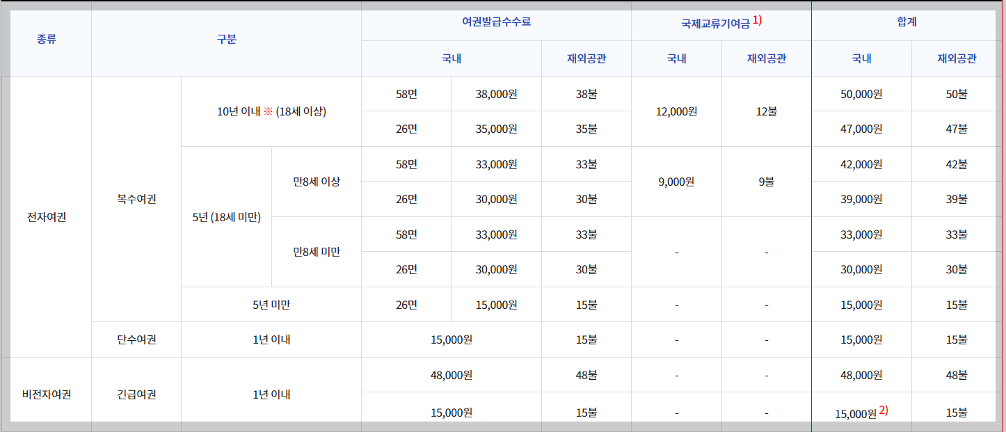 여권 재발급 소요 기간 긴급 여권 신청방법 수수료