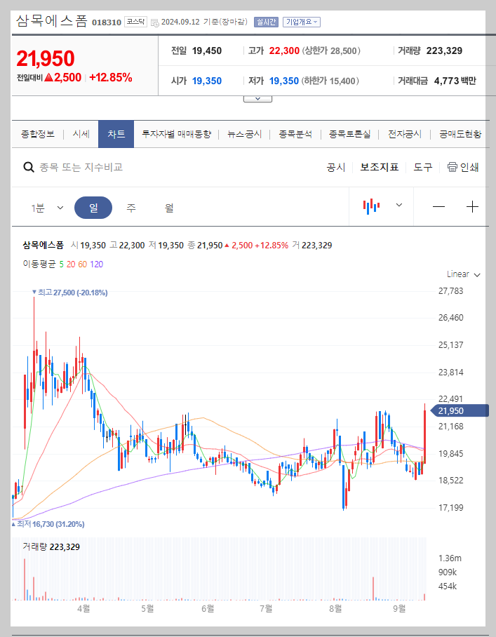 삼목에스폼 주가 분석