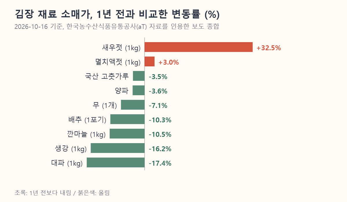 김장 재료별 1년 전 대비 소매가 변동률 막대 차트