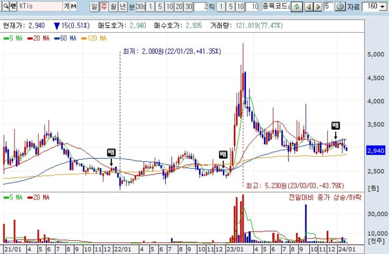 KTis-차트