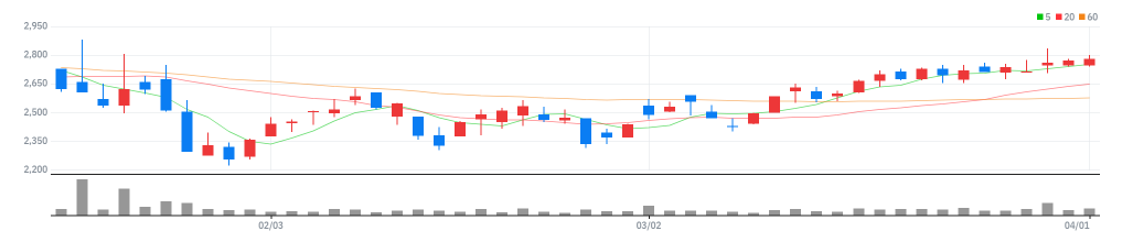 TS인베스트먼트 차트