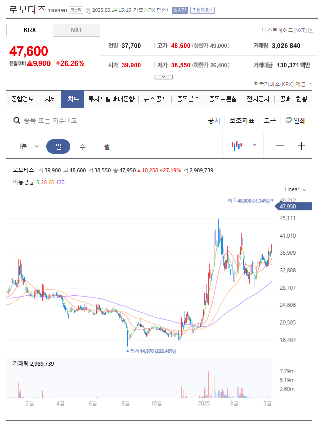 로보티즈 일봉 실시간 차트 이미지
