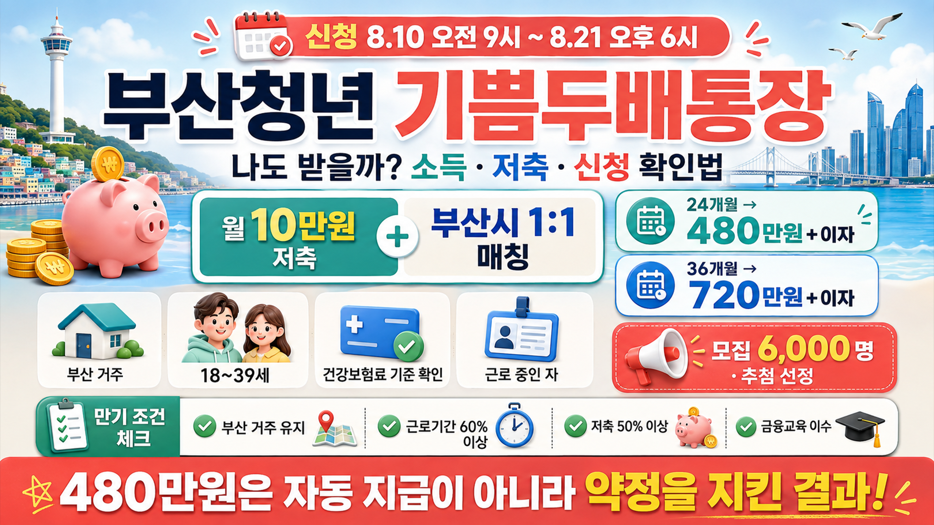 부산청년 기쁨두배통장, 나도 받을까? 소득 &middot; 저축 &middot; 신청 확인법 썸네일