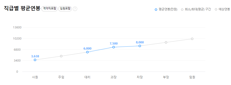 E1-연봉-합격자 스펙-신입초봉-외국어능력