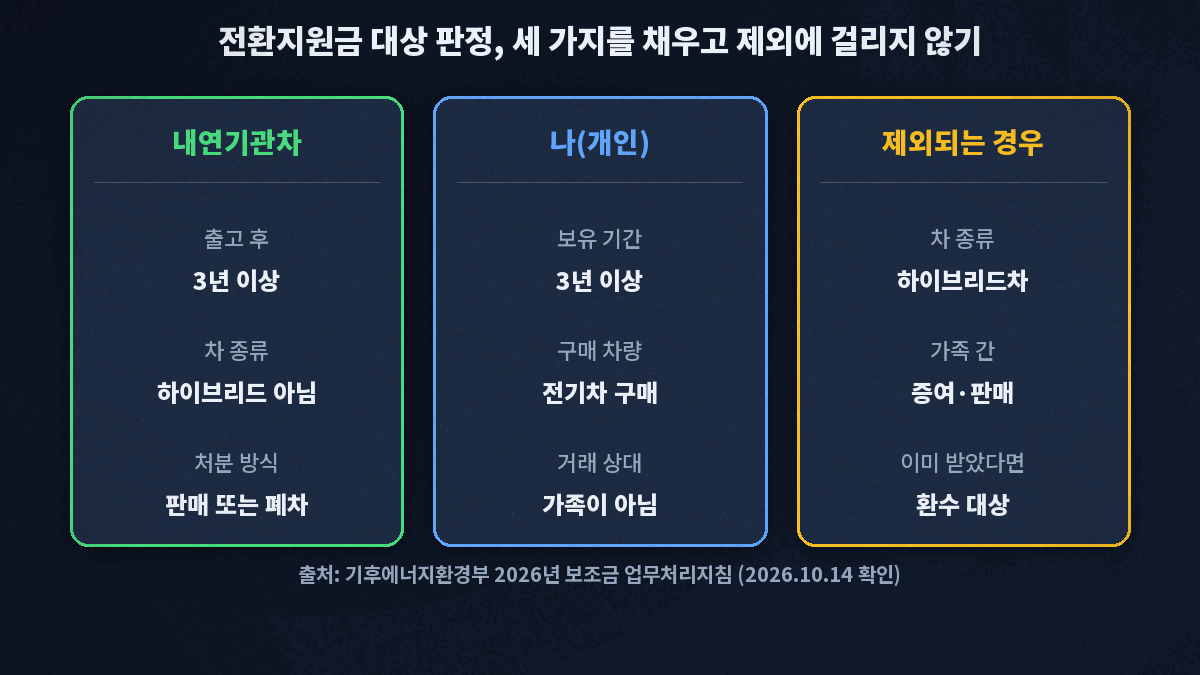 전환지원금 대상 판정 - 하이브리드가 아닌 내연기관차를 출고 후 3년 이상 지나 판매 또는 폐차하고 내가 3년 이상 보유했으며 거래 상대가 가족이 아니면 대상, 하이브리드차와 가족 간 증여·판매는 제외되고 이미 받았다면 환수
