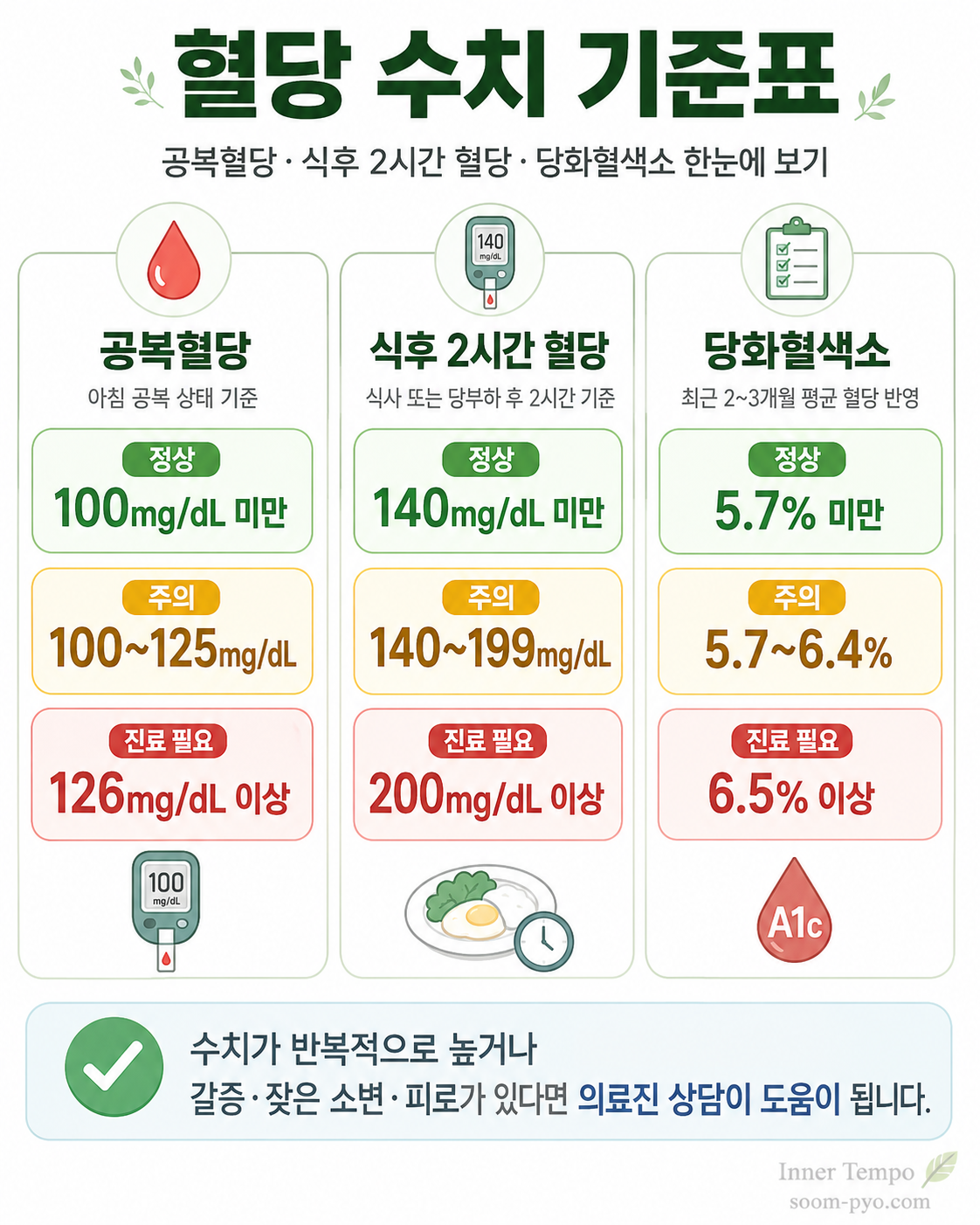 혈당 수치 기준표 안내
