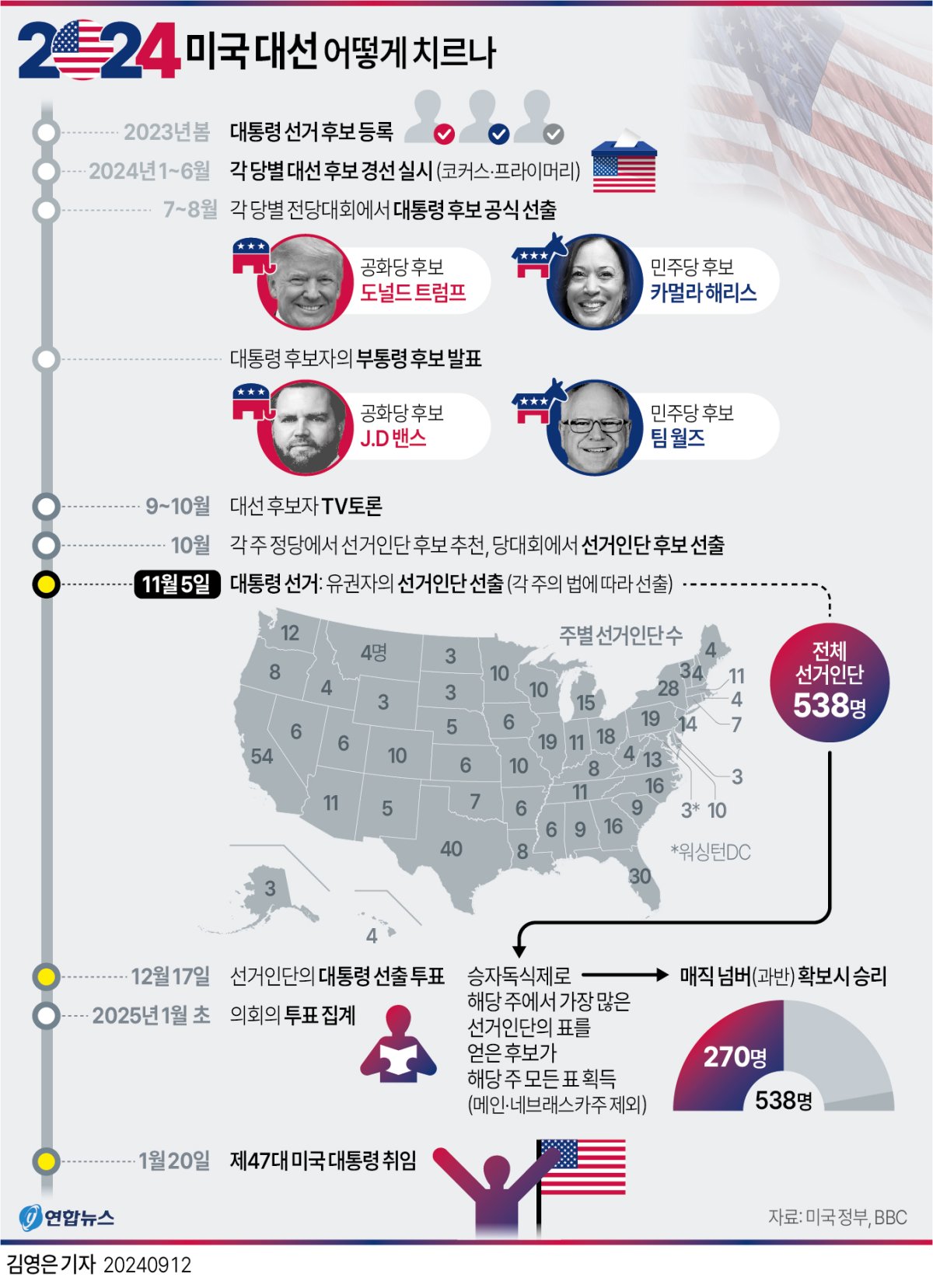 2024 미국 대선 결과 발표 대선 결과 발표