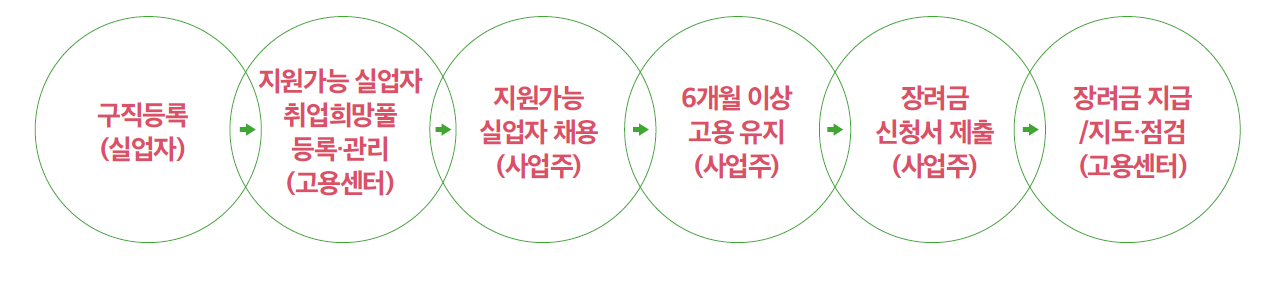 지원방법